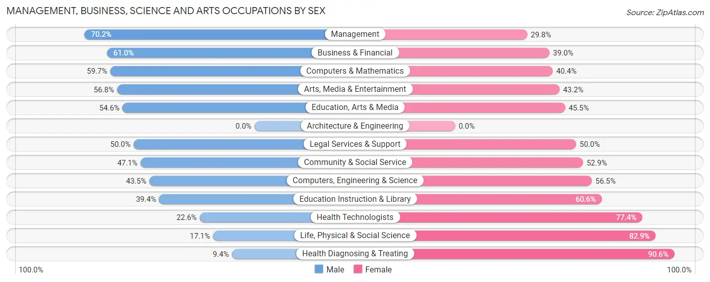 Management, Business, Science and Arts Occupations by Sex in Zip Code 28692