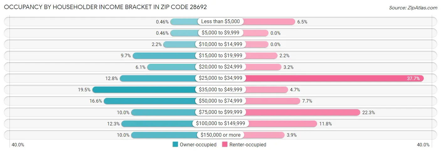 Occupancy by Householder Income Bracket in Zip Code 28692