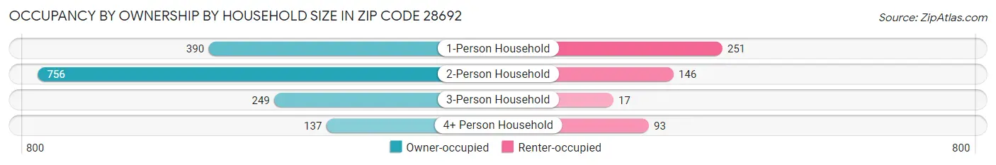 Occupancy by Ownership by Household Size in Zip Code 28692