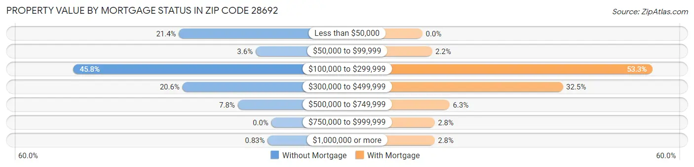 Property Value by Mortgage Status in Zip Code 28692