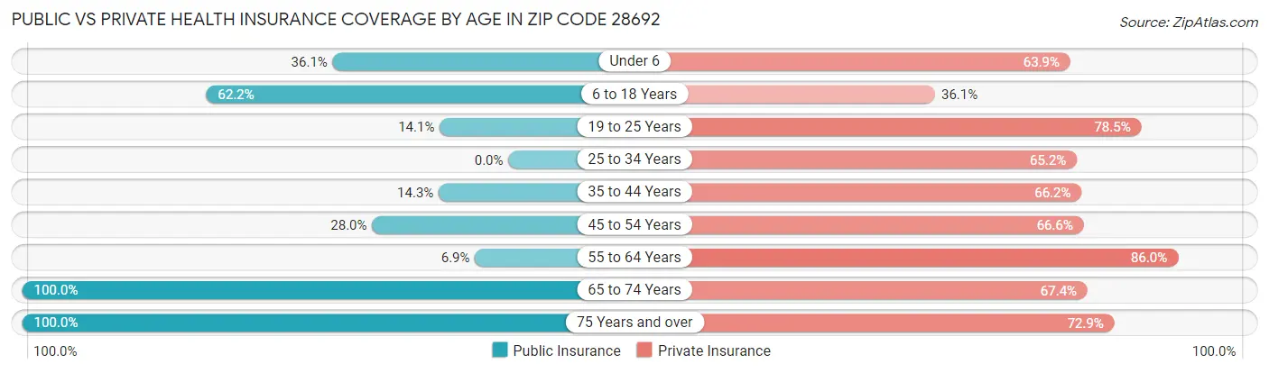 Public vs Private Health Insurance Coverage by Age in Zip Code 28692