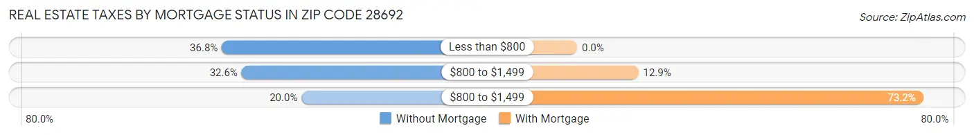 Real Estate Taxes by Mortgage Status in Zip Code 28692