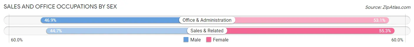 Sales and Office Occupations by Sex in Zip Code 28692