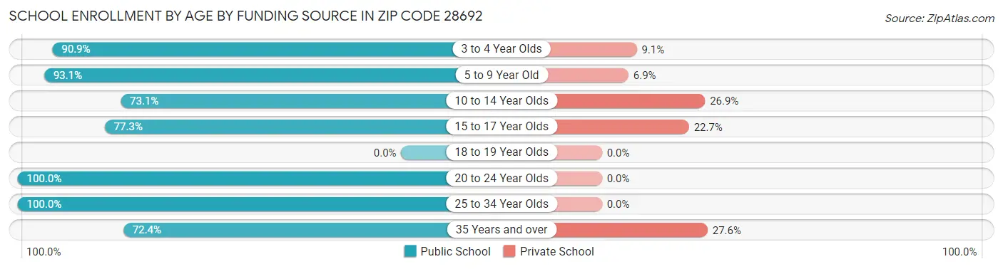 School Enrollment by Age by Funding Source in Zip Code 28692