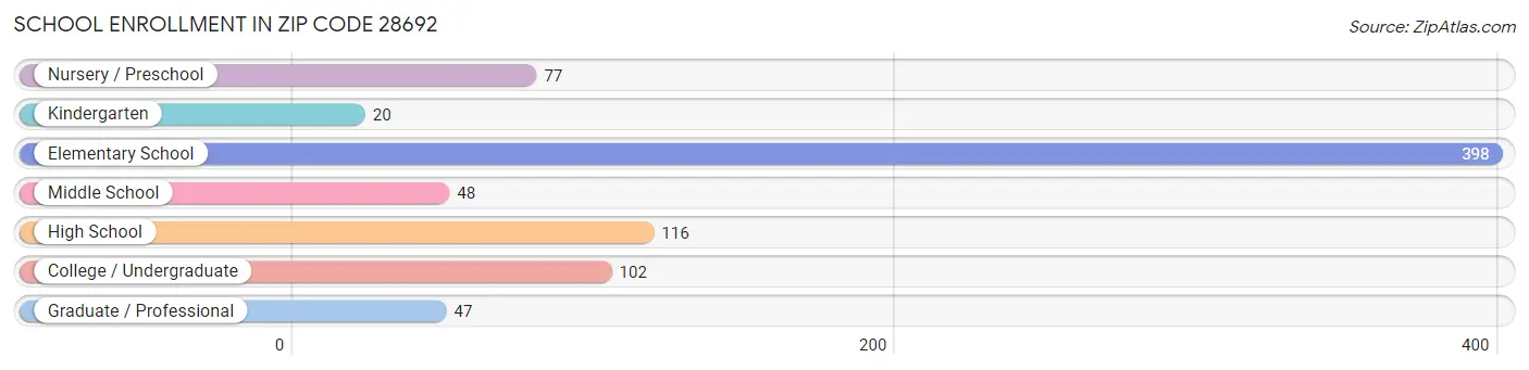 School Enrollment in Zip Code 28692