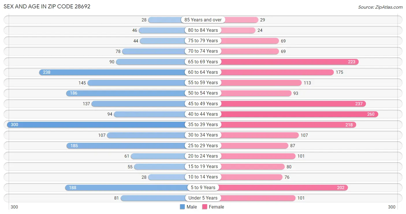 Sex and Age in Zip Code 28692