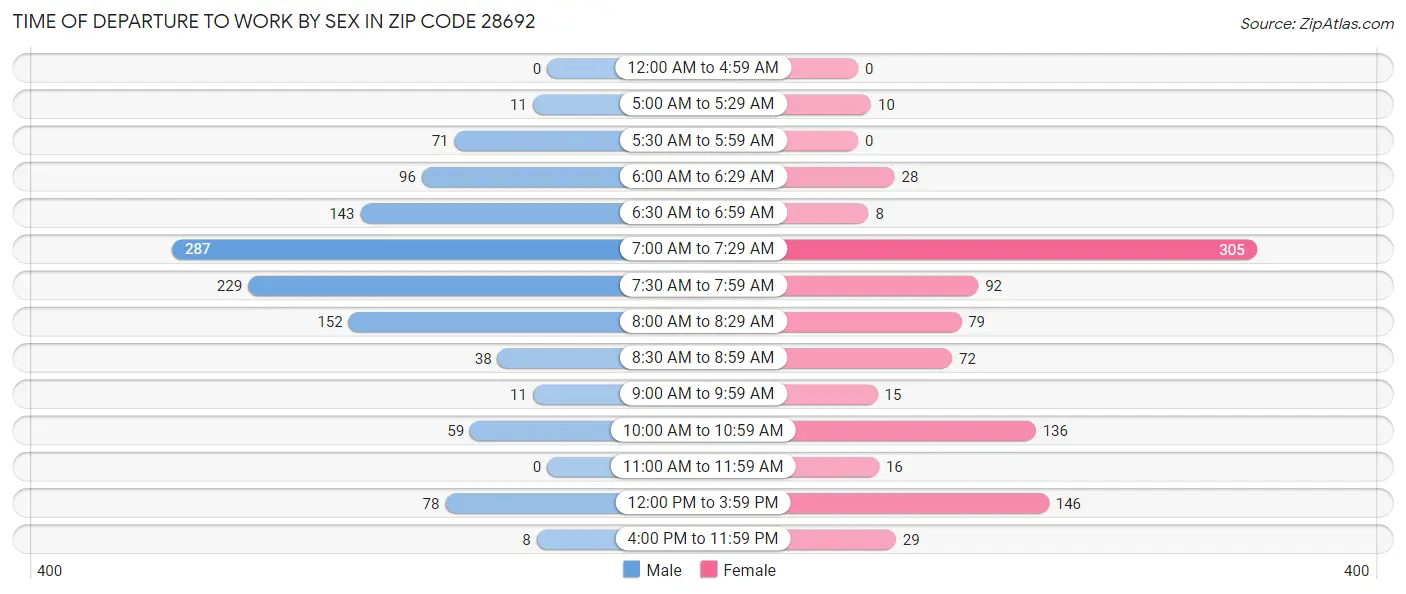 Time of Departure to Work by Sex in Zip Code 28692