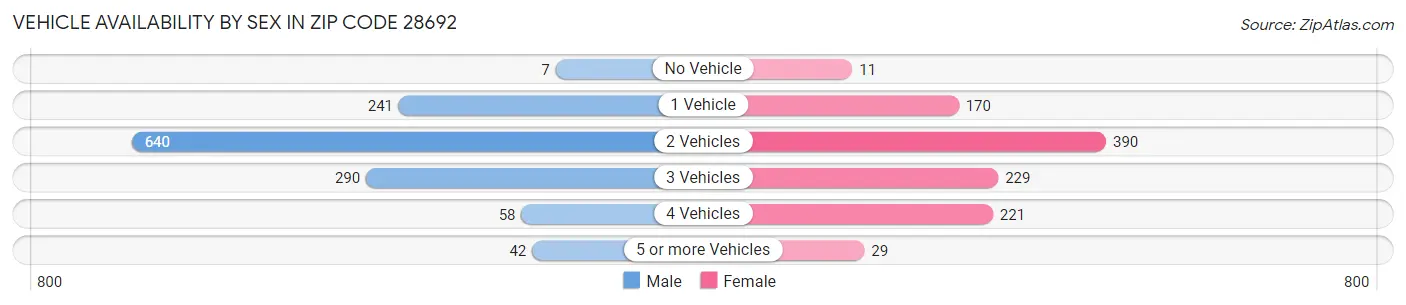 Vehicle Availability by Sex in Zip Code 28692