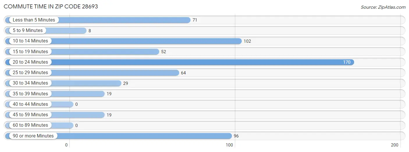 Commute Time in Zip Code 28693