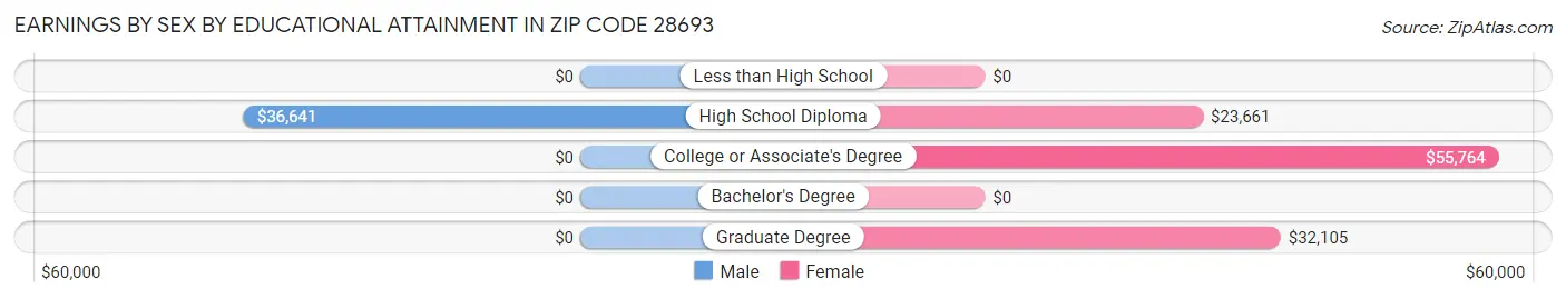 Earnings by Sex by Educational Attainment in Zip Code 28693