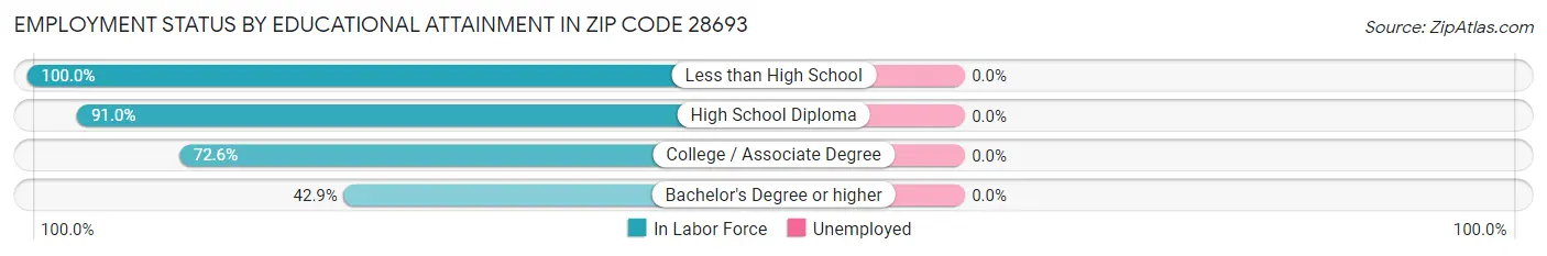 Employment Status by Educational Attainment in Zip Code 28693