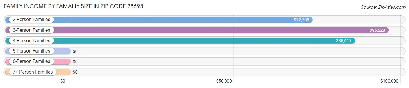 Family Income by Famaliy Size in Zip Code 28693