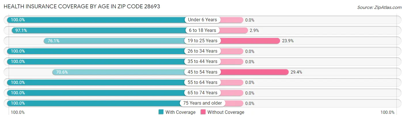 Health Insurance Coverage by Age in Zip Code 28693
