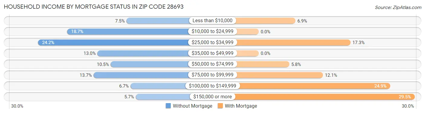 Household Income by Mortgage Status in Zip Code 28693