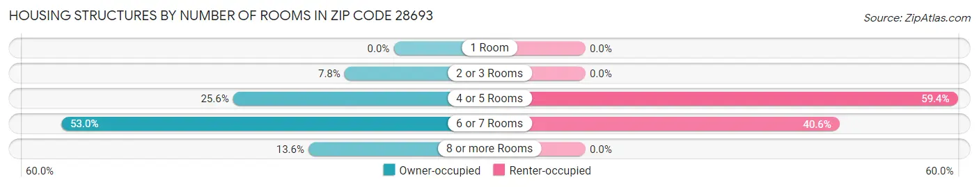 Housing Structures by Number of Rooms in Zip Code 28693
