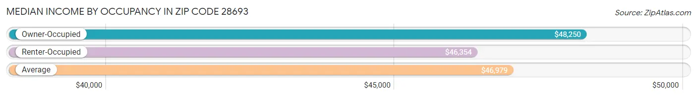 Median Income by Occupancy in Zip Code 28693