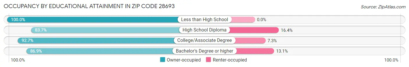 Occupancy by Educational Attainment in Zip Code 28693