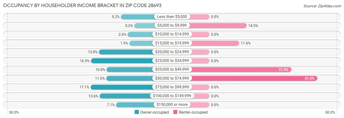Occupancy by Householder Income Bracket in Zip Code 28693