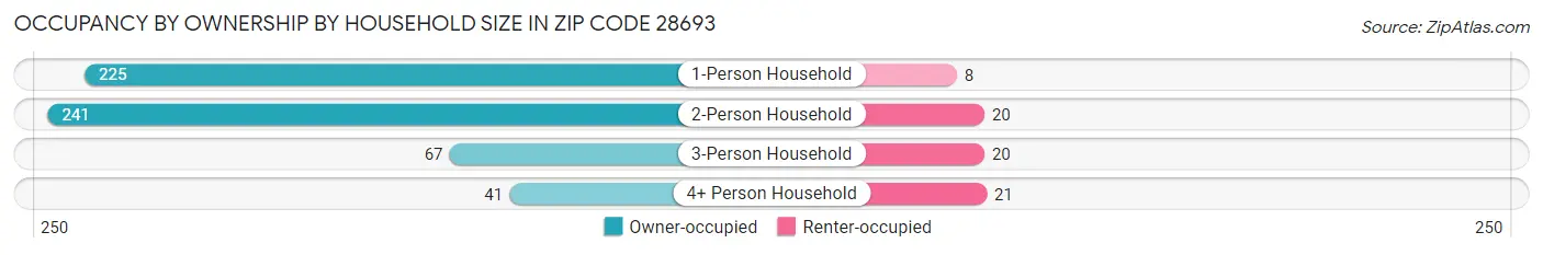 Occupancy by Ownership by Household Size in Zip Code 28693