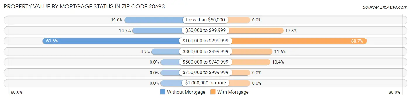 Property Value by Mortgage Status in Zip Code 28693