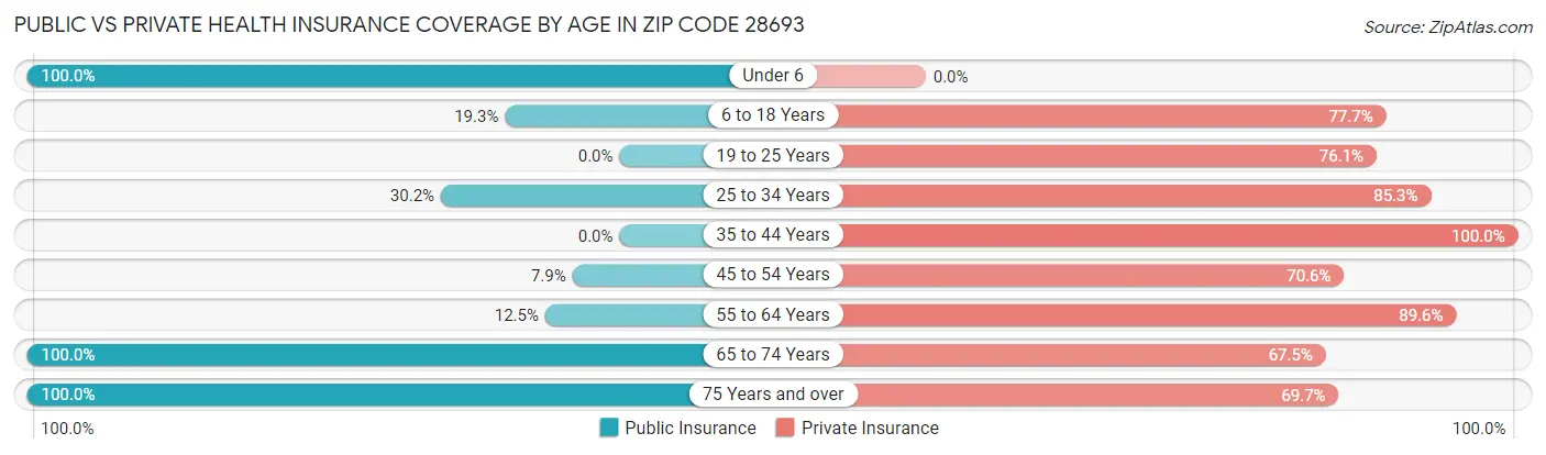 Public vs Private Health Insurance Coverage by Age in Zip Code 28693