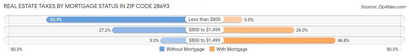 Real Estate Taxes by Mortgage Status in Zip Code 28693