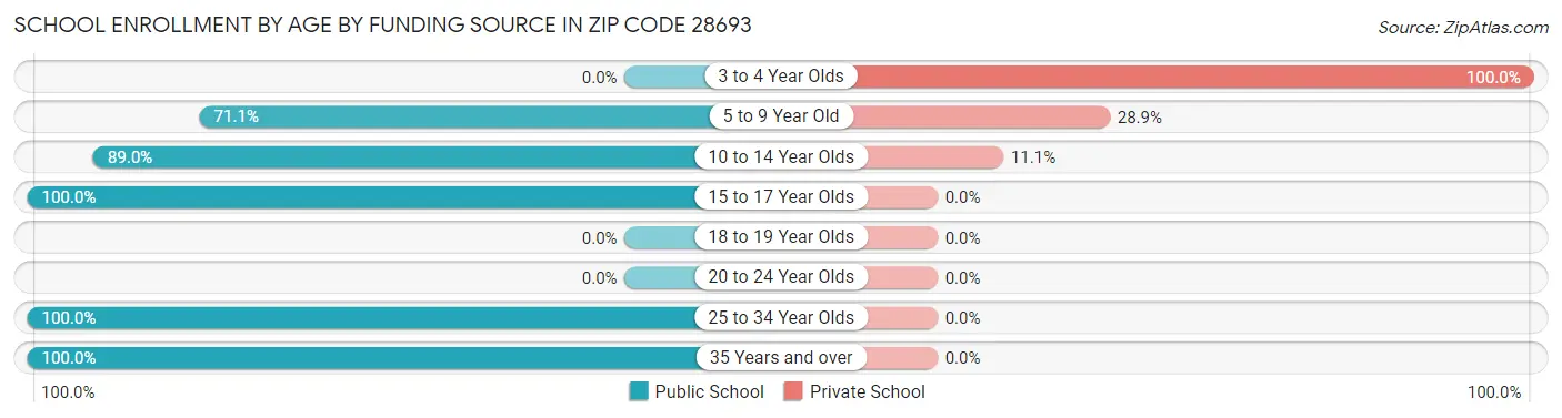 School Enrollment by Age by Funding Source in Zip Code 28693