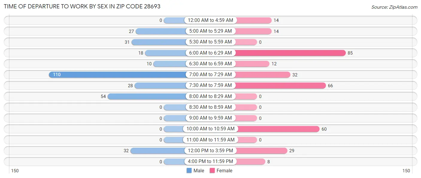 Time of Departure to Work by Sex in Zip Code 28693
