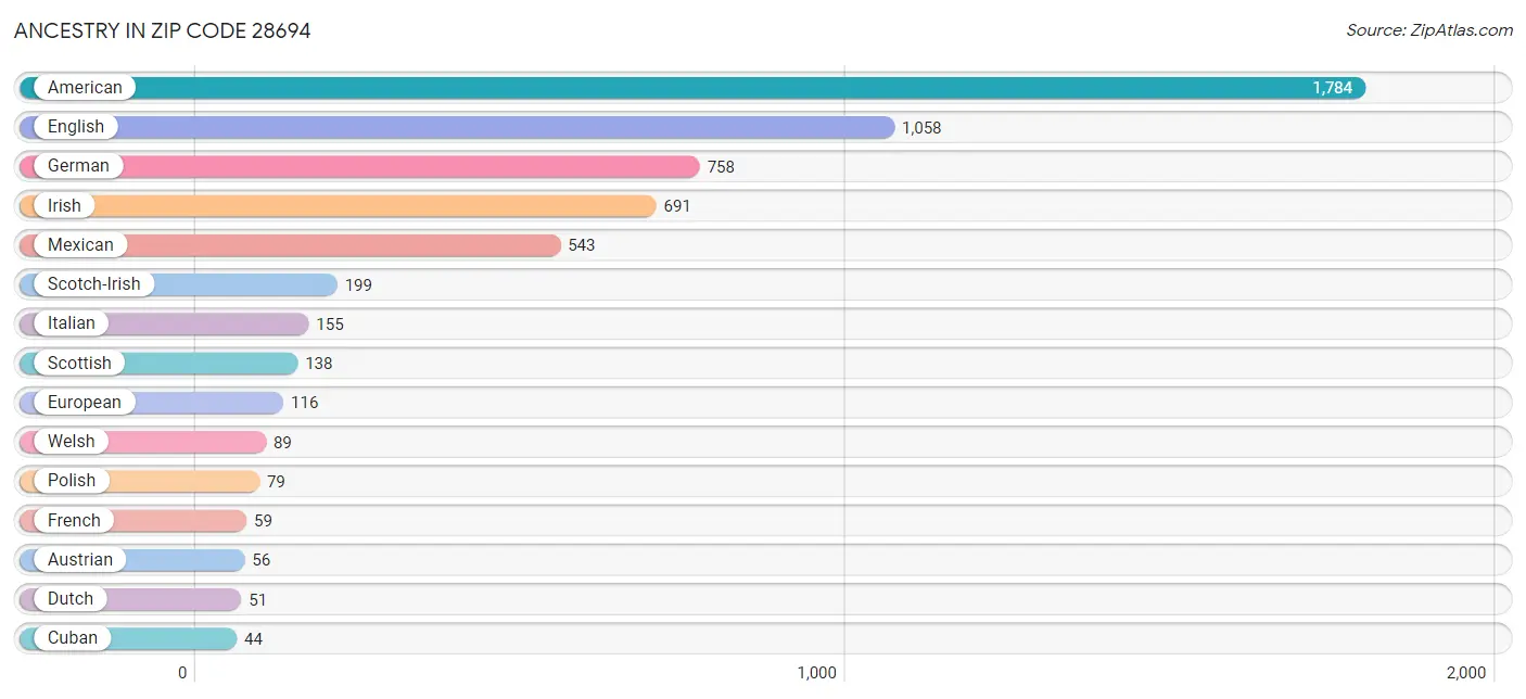 Ancestry in Zip Code 28694