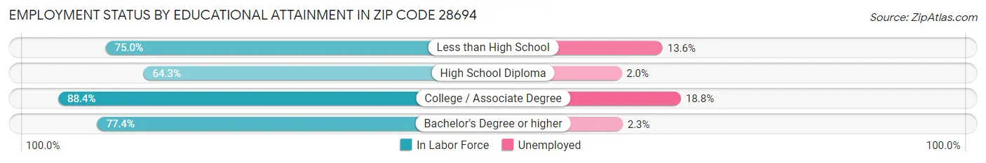 Employment Status by Educational Attainment in Zip Code 28694