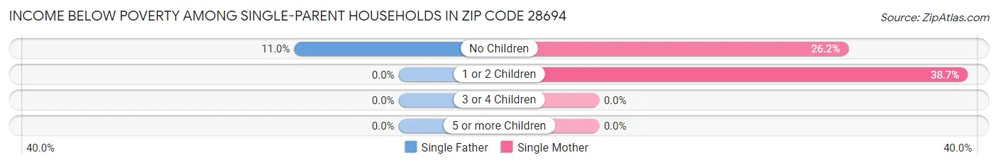Income Below Poverty Among Single-Parent Households in Zip Code 28694