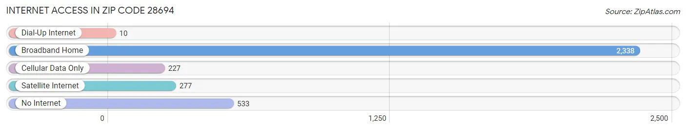 Internet Access in Zip Code 28694