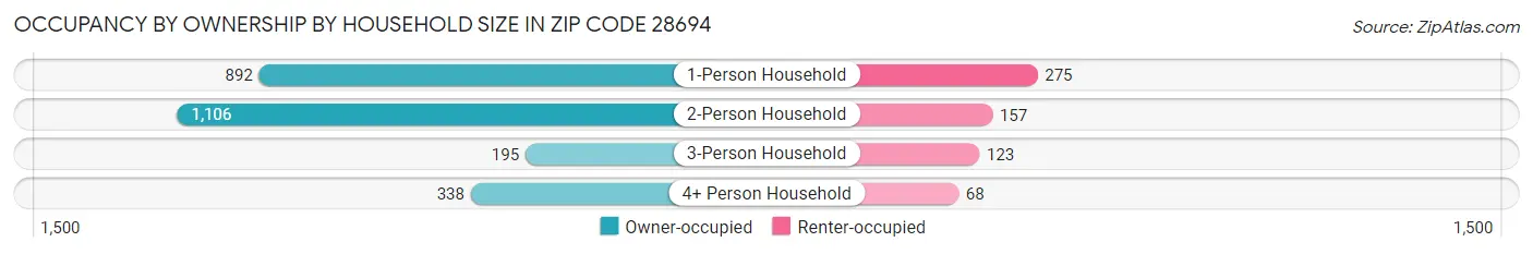 Occupancy by Ownership by Household Size in Zip Code 28694