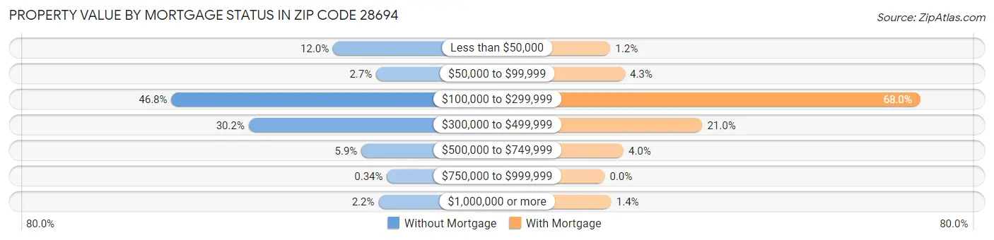 Property Value by Mortgage Status in Zip Code 28694
