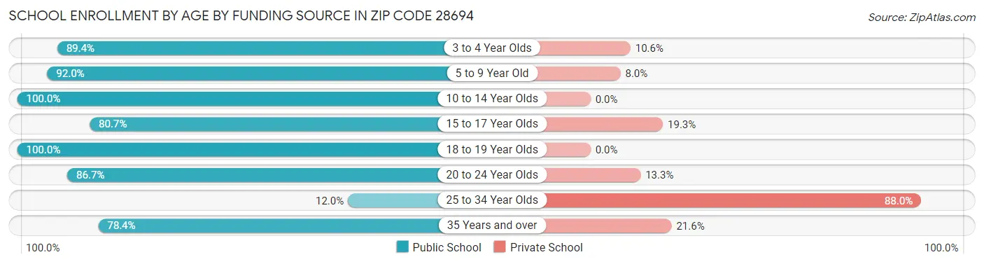 School Enrollment by Age by Funding Source in Zip Code 28694