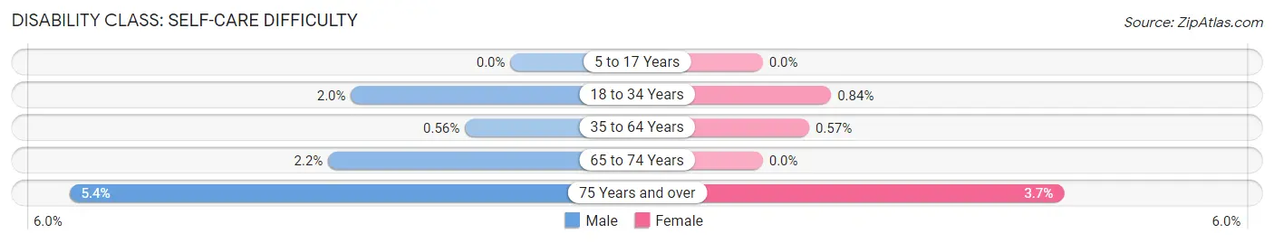 Disability in Zip Code 28694: <span>Self-Care Difficulty</span>