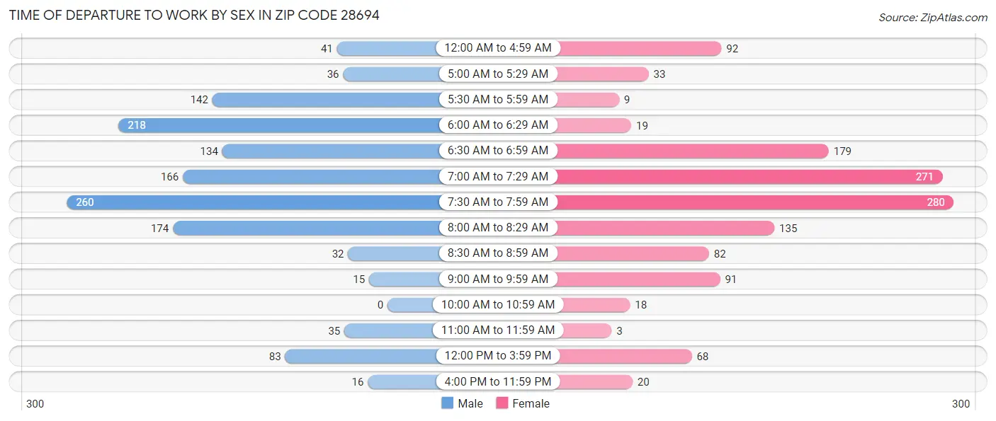 Time of Departure to Work by Sex in Zip Code 28694