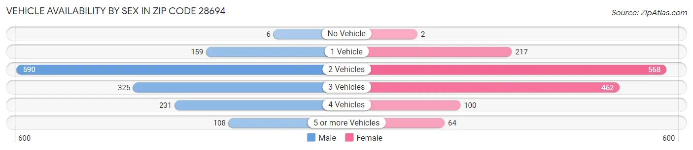 Vehicle Availability by Sex in Zip Code 28694
