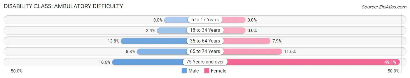 Disability in Zip Code 28697: <span>Ambulatory Difficulty</span>