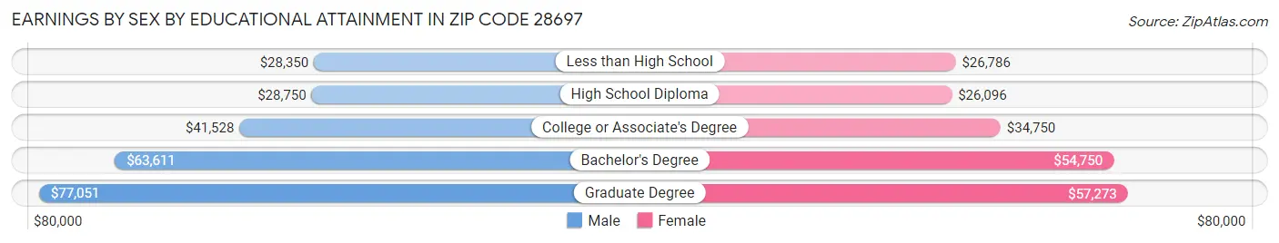 Earnings by Sex by Educational Attainment in Zip Code 28697