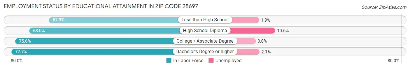 Employment Status by Educational Attainment in Zip Code 28697
