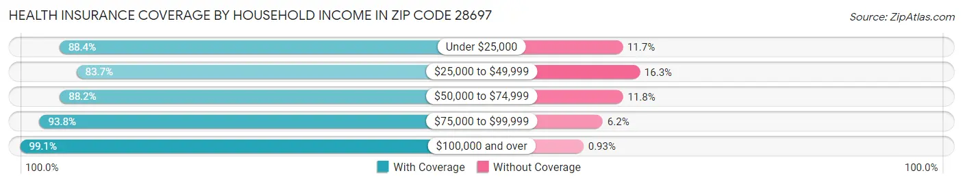 Health Insurance Coverage by Household Income in Zip Code 28697