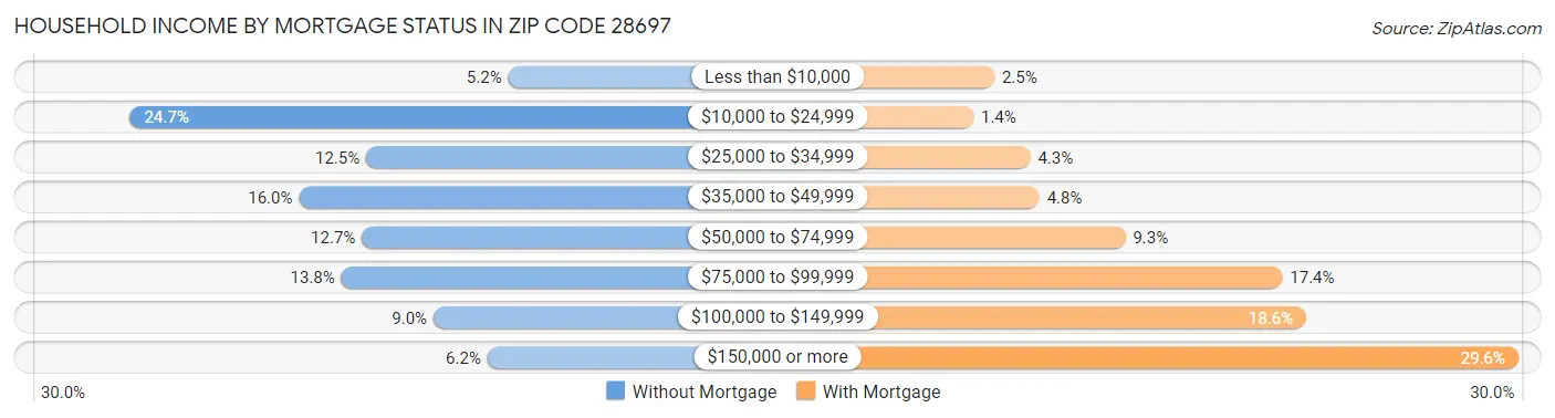 Household Income by Mortgage Status in Zip Code 28697
