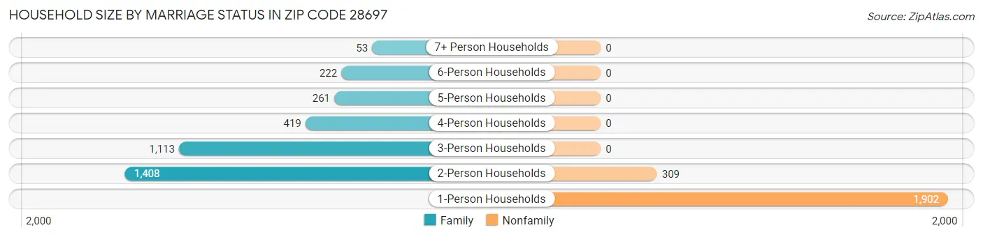 Household Size by Marriage Status in Zip Code 28697