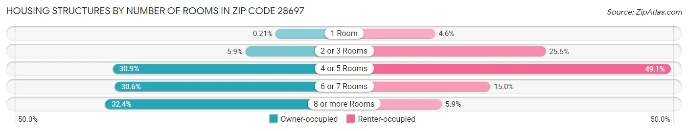 Housing Structures by Number of Rooms in Zip Code 28697