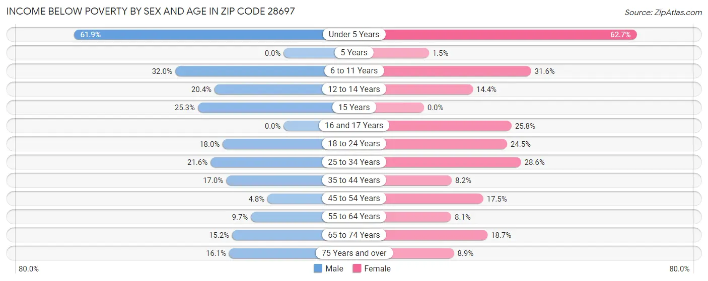 Income Below Poverty by Sex and Age in Zip Code 28697