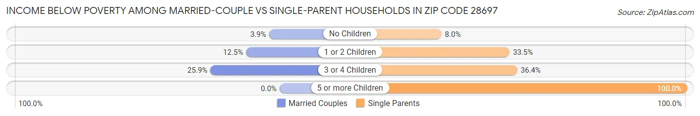 Income Below Poverty Among Married-Couple vs Single-Parent Households in Zip Code 28697