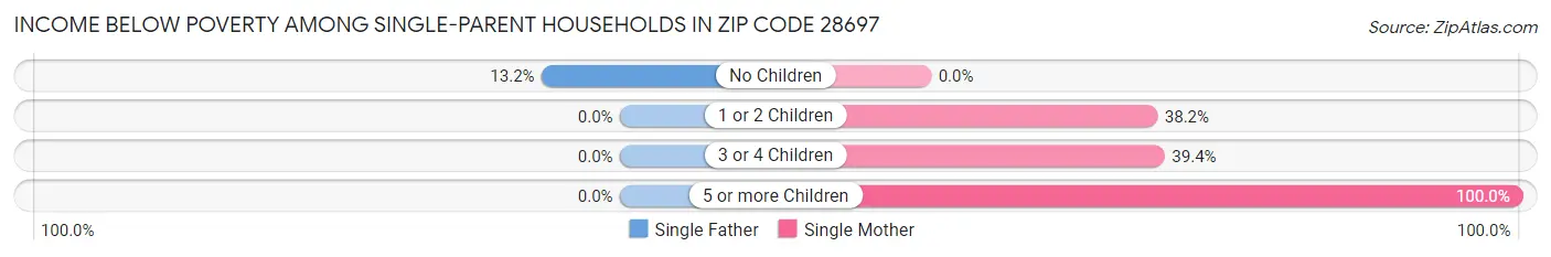 Income Below Poverty Among Single-Parent Households in Zip Code 28697