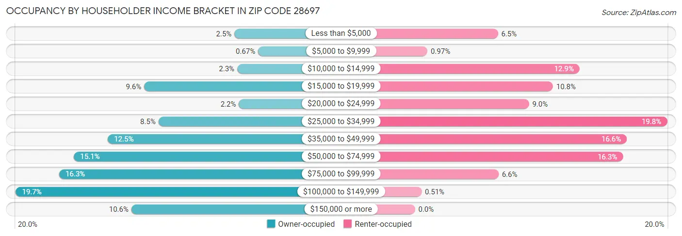 Occupancy by Householder Income Bracket in Zip Code 28697