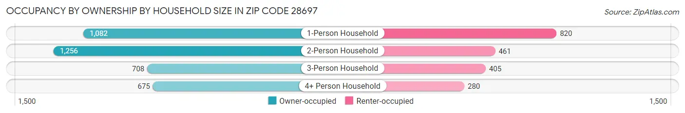 Occupancy by Ownership by Household Size in Zip Code 28697